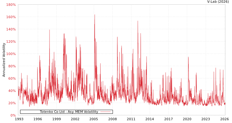 graph of Totenko Co Ltd AMEM