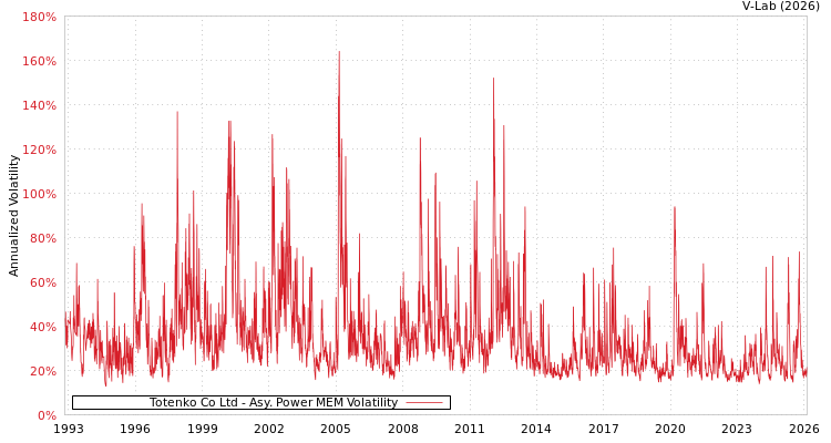 graph of Totenko Co Ltd APMEM