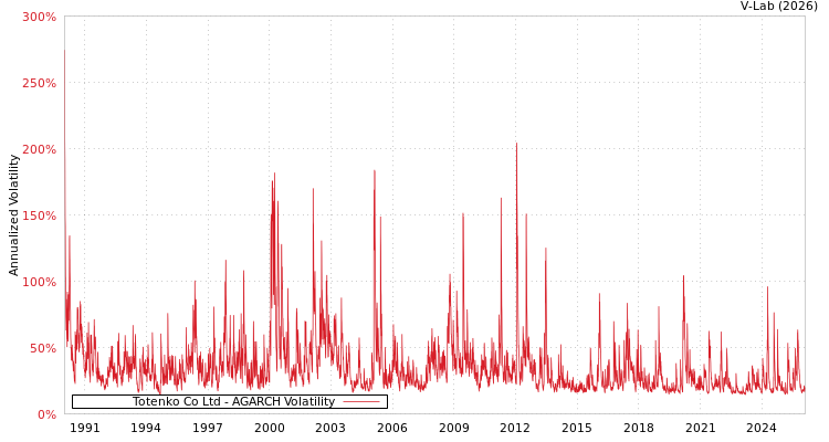 graph of Totenko Co Ltd AGARCH