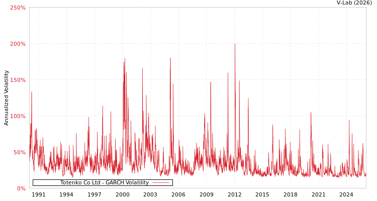 graph of Totenko Co Ltd GARCH