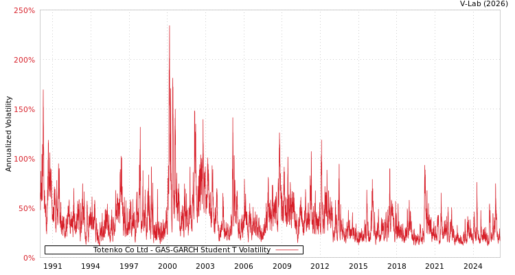 graph of Totenko Co Ltd GAS-GARCH-T