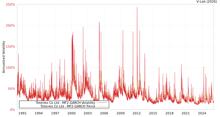 graph of Totenko Co Ltd MF2-GARCH