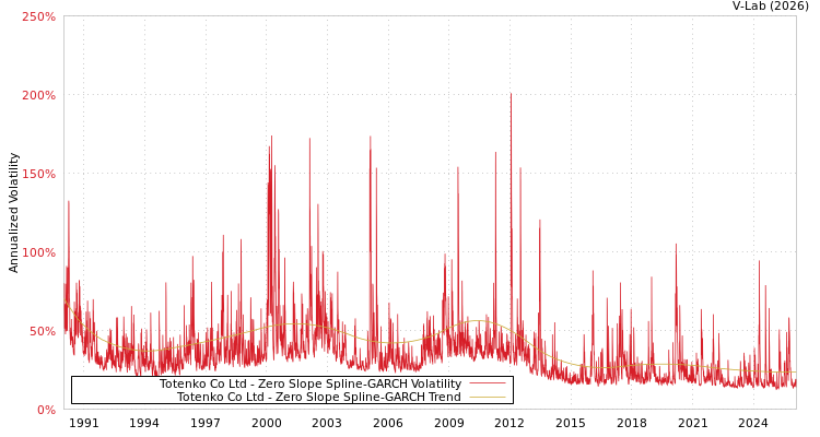 graph of Totenko Co Ltd S0GARCH