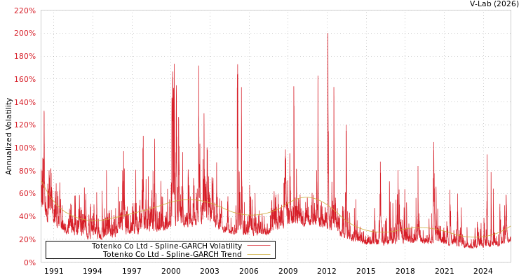 graph of Totenko Co Ltd SGARCH