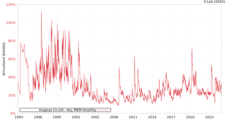 graph of Inageya Co Ltd AMEM