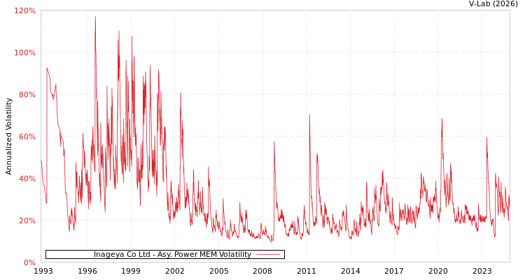 graph of Inageya Co Ltd APMEM