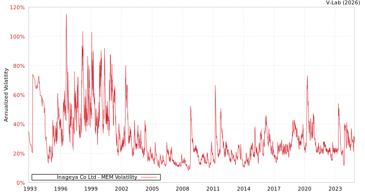 graph of Inageya Co Ltd MEM