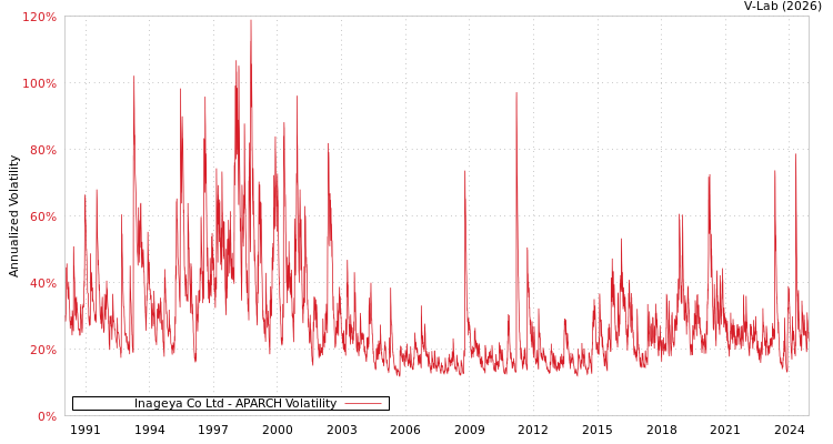 graph of Inageya Co Ltd APARCH