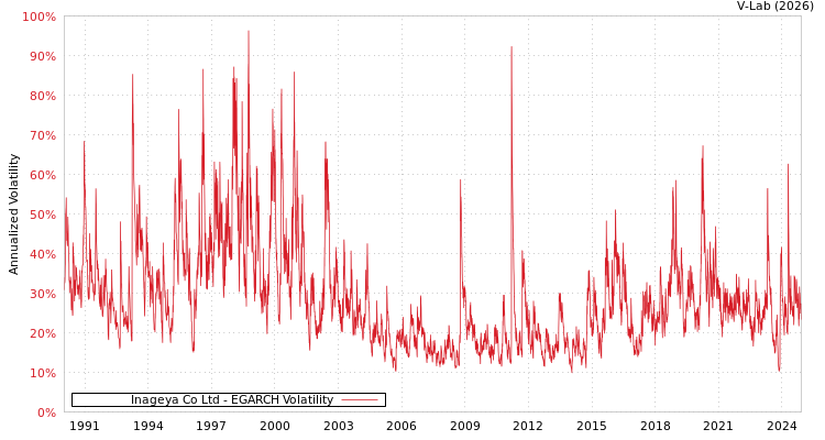 graph of Inageya Co Ltd EGARCH