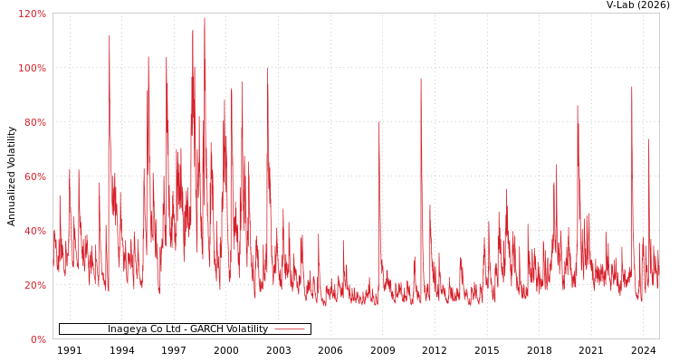 graph of Inageya Co Ltd GARCH