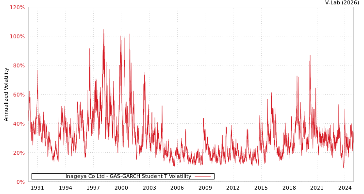 graph of Inageya Co Ltd GAS-GARCH-T