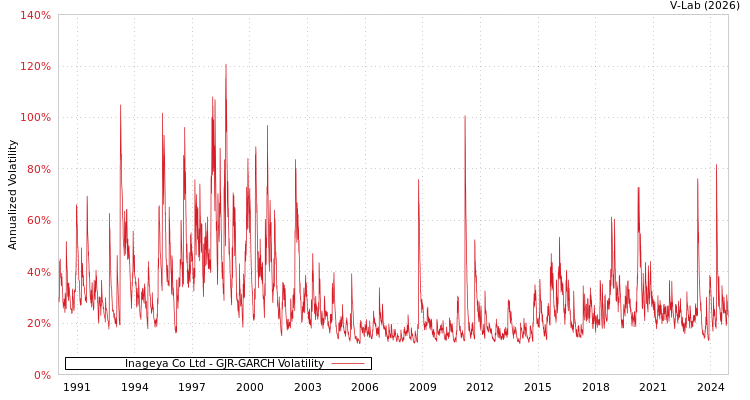 graph of Inageya Co Ltd GJR-GARCH