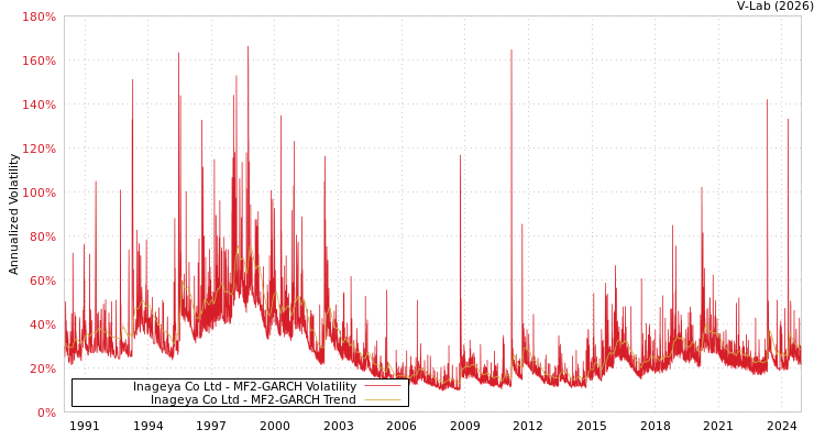 graph of Inageya Co Ltd MF2-GARCH