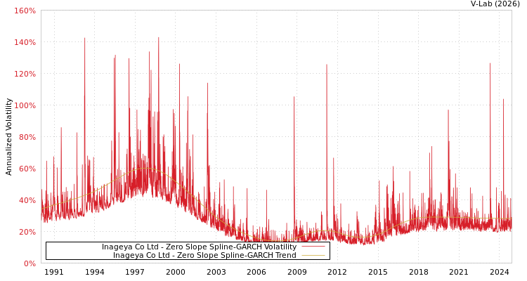 graph of Inageya Co Ltd S0GARCH