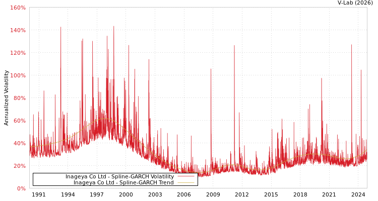 graph of Inageya Co Ltd SGARCH