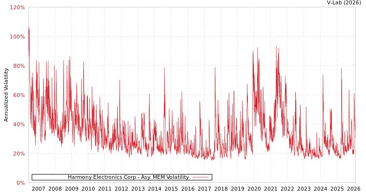 graph of Harmony Electronics Corp AMEM