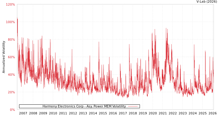 graph of Harmony Electronics Corp APMEM