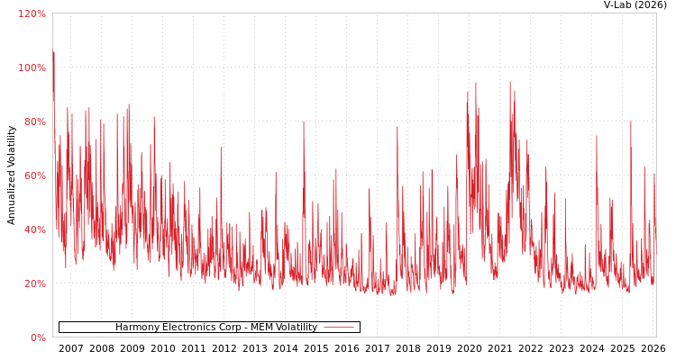 graph of Harmony Electronics Corp MEM