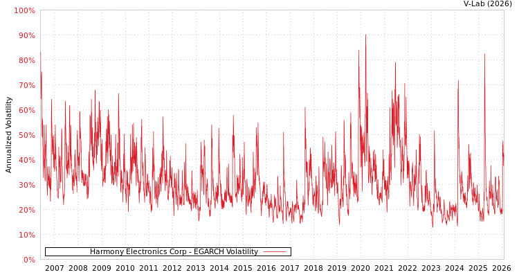 graph of Harmony Electronics Corp EGARCH