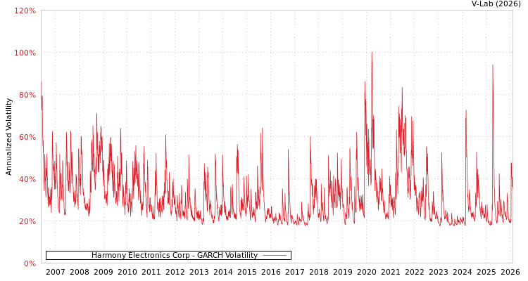 graph of Harmony Electronics Corp GARCH