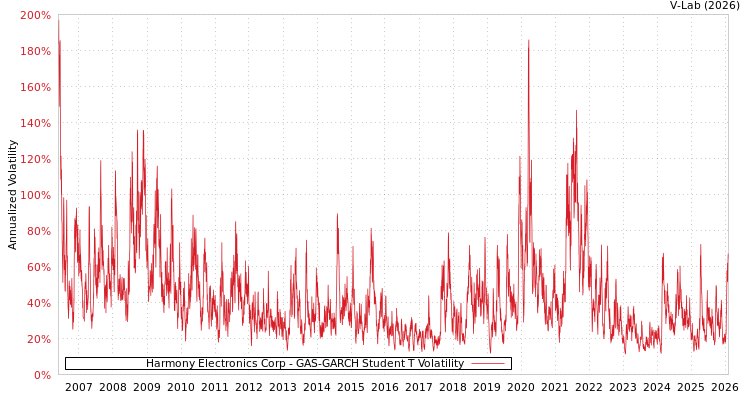 graph of Harmony Electronics Corp GAS-GARCH-T