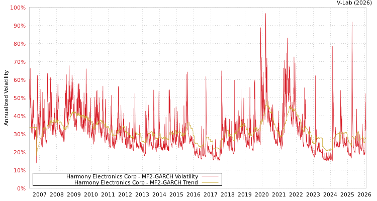 graph of Harmony Electronics Corp MF2-GARCH