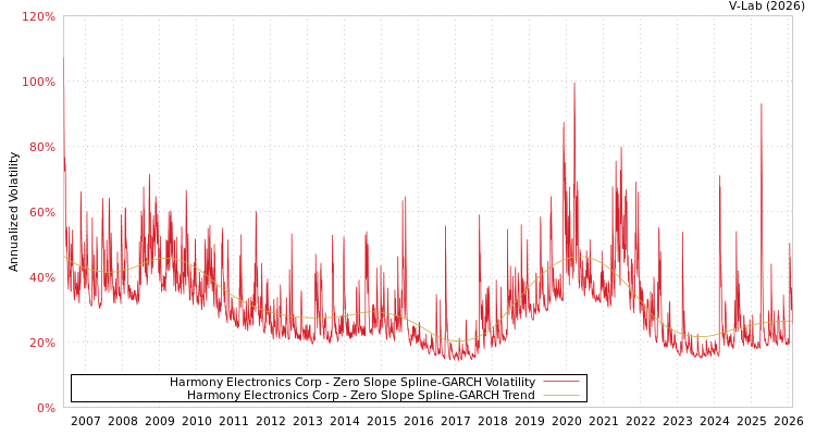 graph of Harmony Electronics Corp S0GARCH