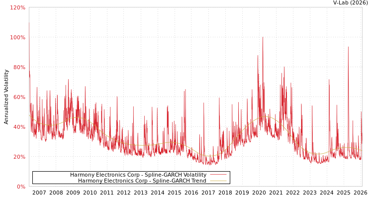 graph of Harmony Electronics Corp SGARCH