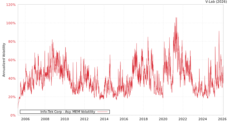 graph of Info-Tek Corp AMEM