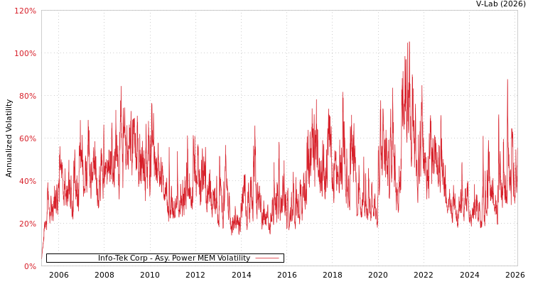 graph of Info-Tek Corp APMEM