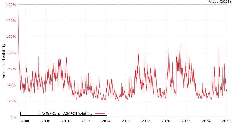 graph of Info-Tek Corp AGARCH