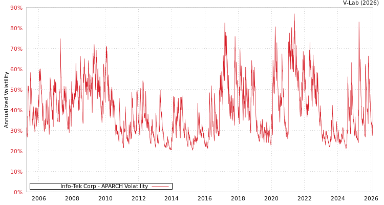 graph of Info-Tek Corp APARCH