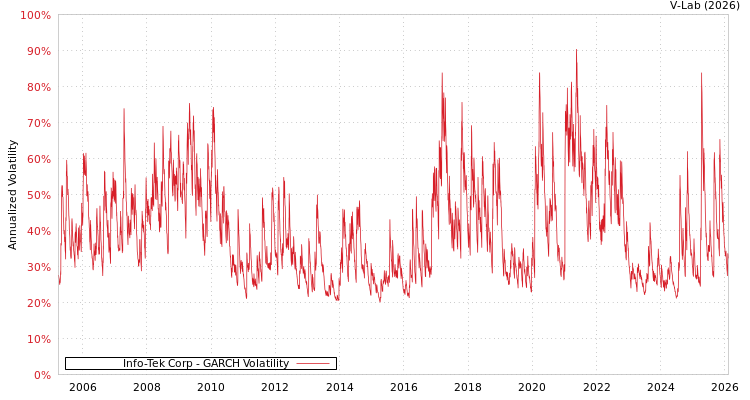 graph of Info-Tek Corp GARCH