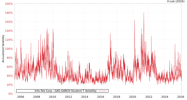 graph of Info-Tek Corp GAS-GARCH-T