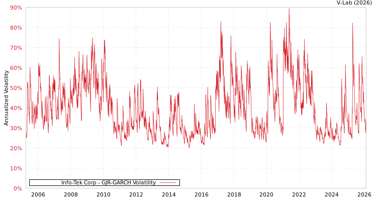 graph of Info-Tek Corp GJR-GARCH