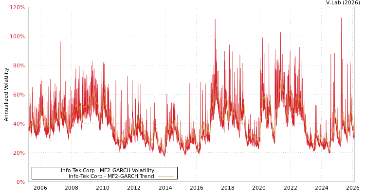 graph of Info-Tek Corp MF2-GARCH
