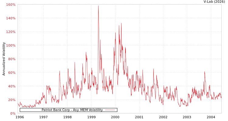 graph of Patriot Bank Corp AMEM