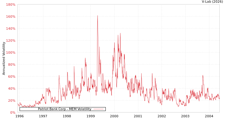 graph of Patriot Bank Corp MEM