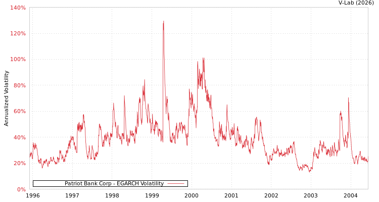 graph of Patriot Bank Corp EGARCH