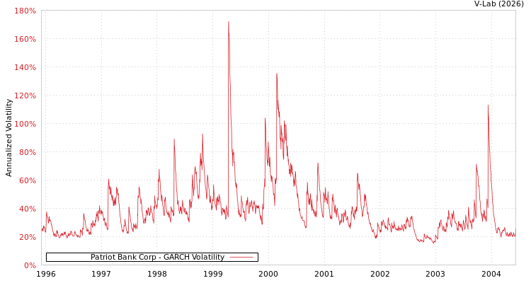 graph of Patriot Bank Corp GARCH
