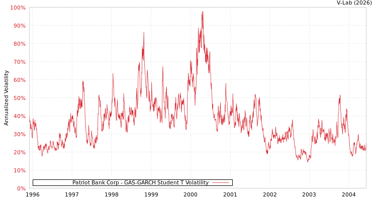 graph of Patriot Bank Corp GAS-GARCH-T