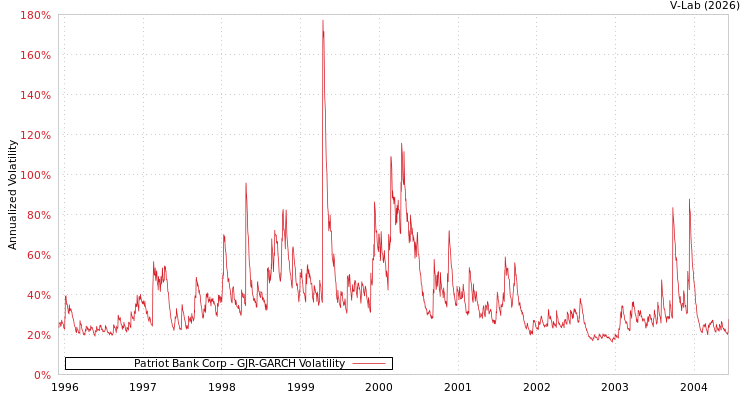 graph of Patriot Bank Corp GJR-GARCH