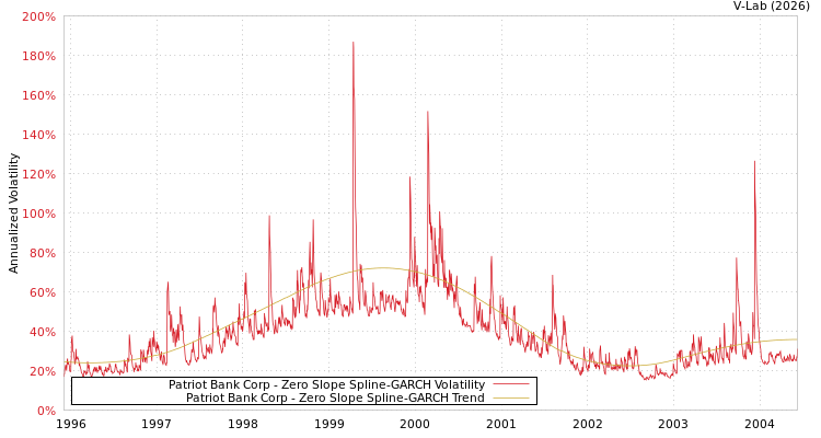 graph of Patriot Bank Corp S0GARCH