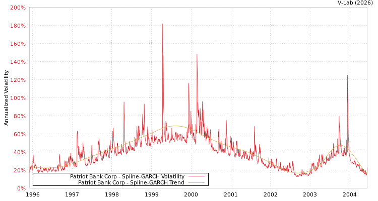 graph of Patriot Bank Corp SGARCH