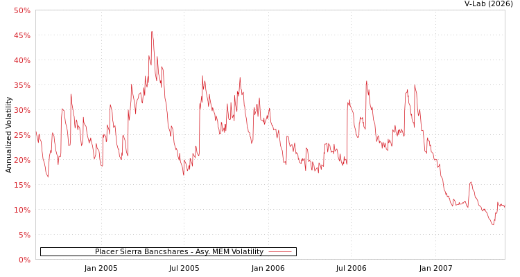 graph of Placer Sierra Bancshares AMEM