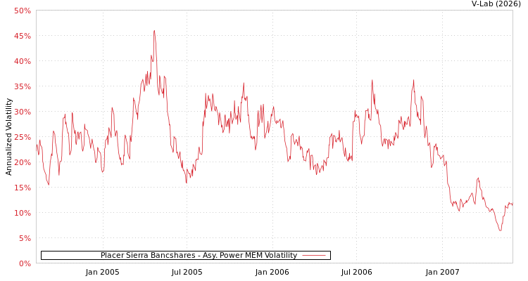 graph of Placer Sierra Bancshares APMEM