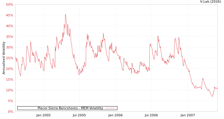 graph of Placer Sierra Bancshares MEM