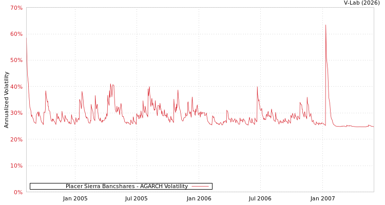 graph of Placer Sierra Bancshares AGARCH