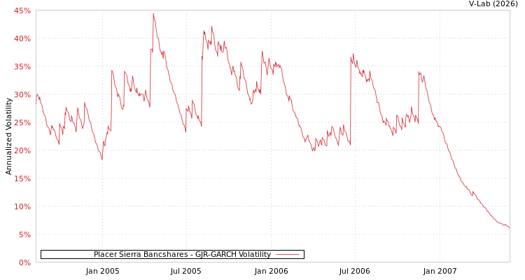 graph of Placer Sierra Bancshares GJR-GARCH
