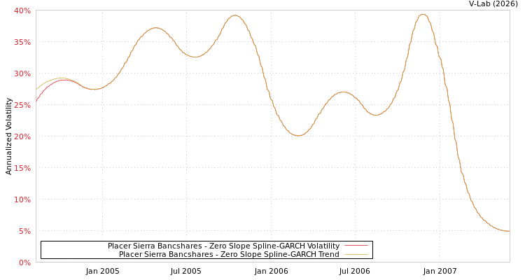 graph of Placer Sierra Bancshares S0GARCH